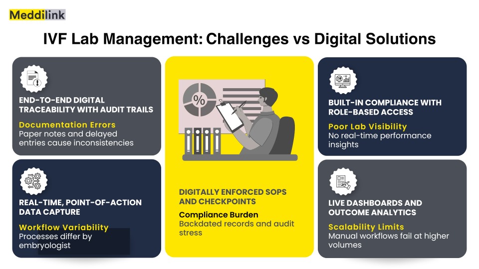 ivf lab management challenges