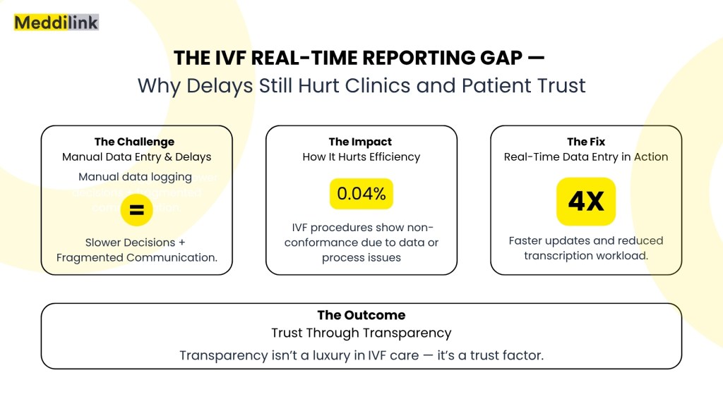 IVF real-time reporting