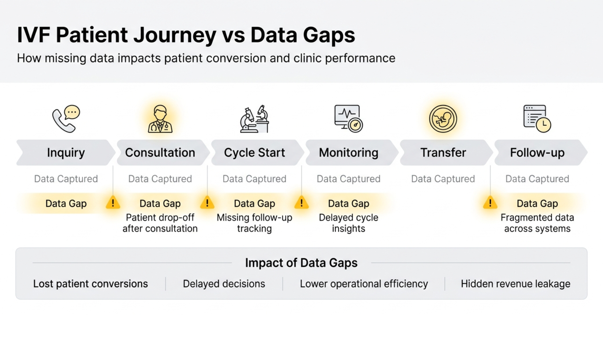 IVF clinic data gaps